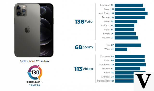 Almost! iPhone 12 Pro Max camera is tested and is six points from the leader
