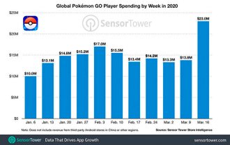 Pokemon GO pourrait-il se terminer au milieu de la pandémie de COVID-19 ?