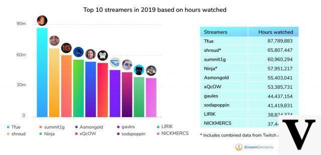 Twitch's Top 10 Streamers