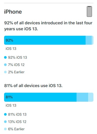 iOS 13 est installé sur 81% de tous les iPhones compatibles