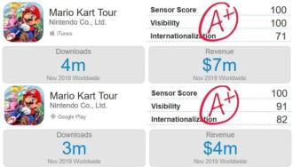 Apple révèle que Mario Kart est le jeu le plus téléchargé de 2019 sur iOS