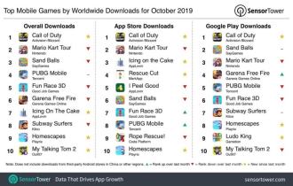 Call of Duty Mobile and Mario Kart Tour are among the most downloaded games on mobile worldwide