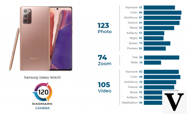 Les appareils photo Galaxy Note 20 reçoivent de faibles scores DxOMark ; savoir pourquoi