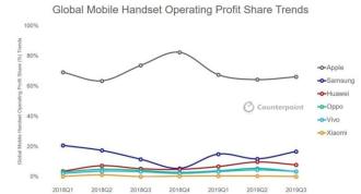 Apple is the most profitable company in the smartphone market