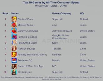 The 10 mobile games that generated the most revenue this decade