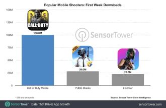 Call of Duty Mobile breaks record with 100 million downloads in one week