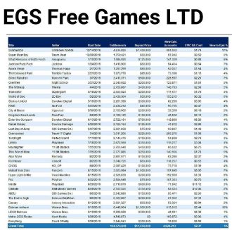 Epic Games a dépensé près de 12 millions de dollars pour distribuer des jeux gratuits