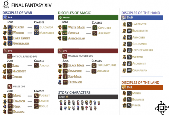 Guide Final Fantasy XIV – Tout ce que vous devez savoir !
