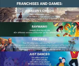 La franquicia [Assassins Creed] ya tiene más de 140 millones de copias vendidas