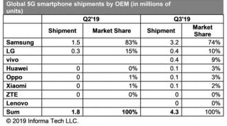Samsung domine le marché des smartphones 5G