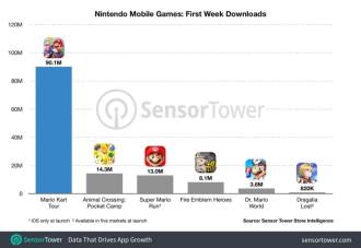 [Game da Semana] Mario Kart Tour (mobile pour Android/iOS)