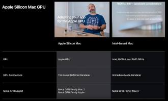 Les Mac avec architecture ARM64 devraient utiliser des GPU propriétaires, excluant Intel, nVidia et AMD
