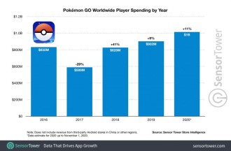Pokémon GO a gagné 1 milliard de dollars en 2020 et connaît sa meilleure année