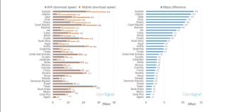 Mobile broadband is faster than Wi-Fi in 33 countries
