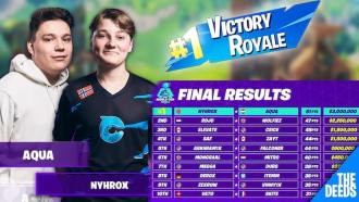 Fortnite World Cup: Young 'Nyhrox' and 'Aqua' Win $3 Million Prize