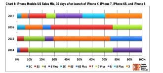 Un rapport récent indique que l'iPhone X s'est vendu moins que l'iPhone 8 et 8 Plus au lancement