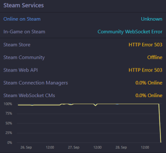 Steam has problems and is offline