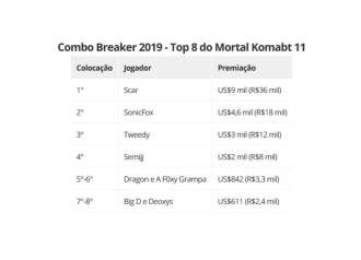 Combo Breaker 2019 : Scar bat SonicFox et est champion de Mortal Kombat 11