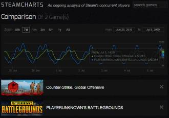 PUBG loses lead to CS:GO in number of simultaneous players, but the numbers could be wrong