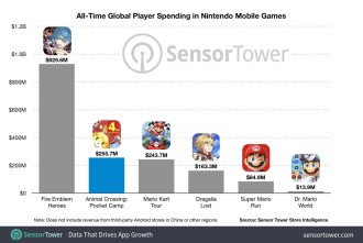 Animal Crossing : Pocket Camp atteint 250 millions de dollars d'achats intégrés