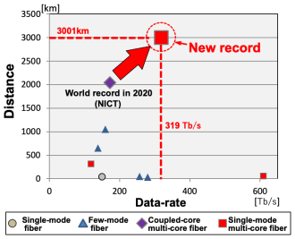 Japan breaks internet speed record: 319Tbps