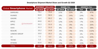 Xiaomi surpasses Apple and occupies the 3rd position of the largest smartphone manufacturer in the world
