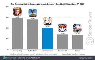 Genshin Impact mobile génère 2 milliards de dollars au cours de sa 1ère année et surpasse Pokemon Go