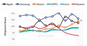 Xiaomi sells more, but Apple dominates profits
