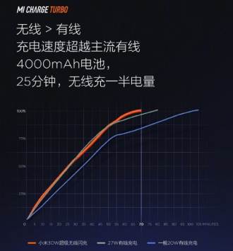 Mi Charge Turbo : Xiaomi lance un chargeur sans fil 30W