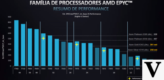 AMD Epyc : comprendre les avantages du processeur pour les applications cloud