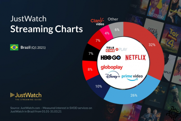 The 5 most popular streaming services in Spain