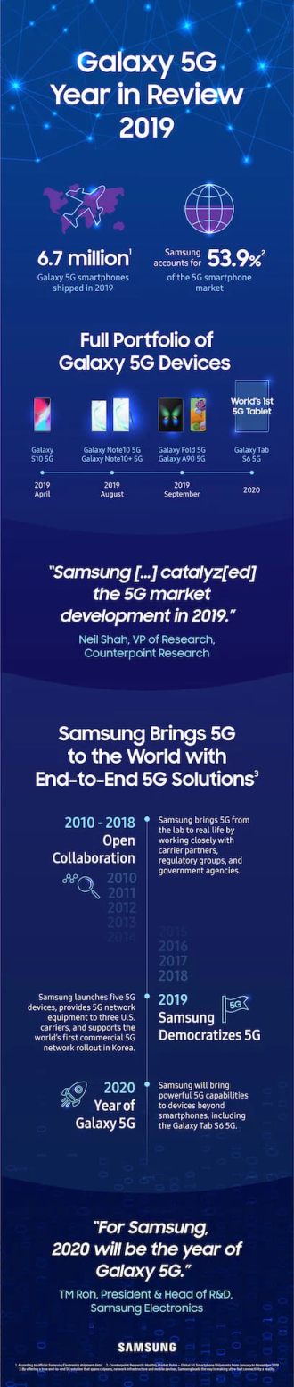Samsung a vendu plus de 6,7 millions de smartphones 5G en 2019