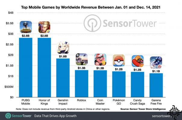 8 mobile games that surpassed $1 billion in revenue in 2021